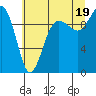 Lofall tide chart for Monday, July 19, 2021
