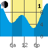 Lofall tide chart for Thursday, July 1, 2021