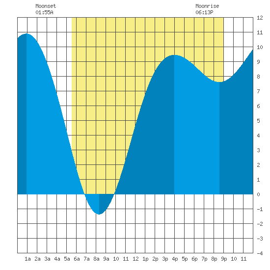 Lofall tide chart for Tuesday, July 20, 2021