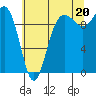 Lofall tide chart for Tuesday, July 20, 2021