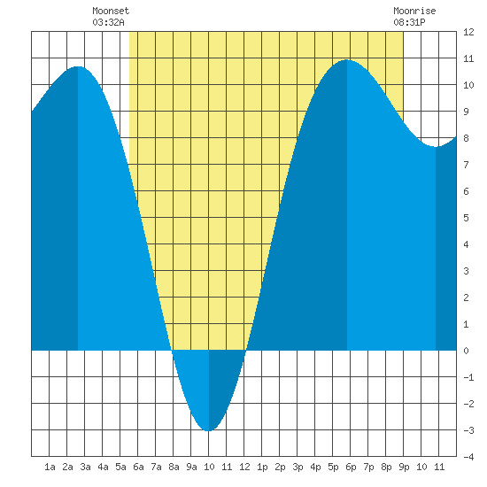Lofall tide chart for Thursday, July 22, 2021