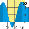 Lofall tide chart for Thursday, July 22, 2021