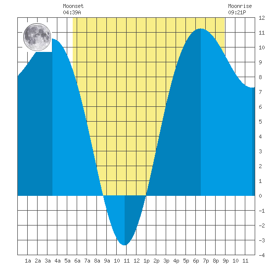 Lofall tide chart for Friday, July 23, 2021