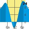 Lofall tide chart for Saturday, July 24, 2021