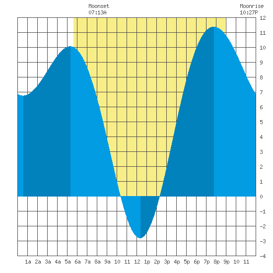 Lofall tide chart for Sunday, July 25, 2021