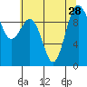 Lofall tide chart for Wednesday, July 28, 2021