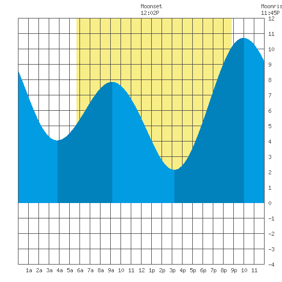 Lofall tide chart for Thursday, July 29, 2021