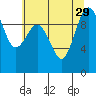 Lofall tide chart for Thursday, July 29, 2021