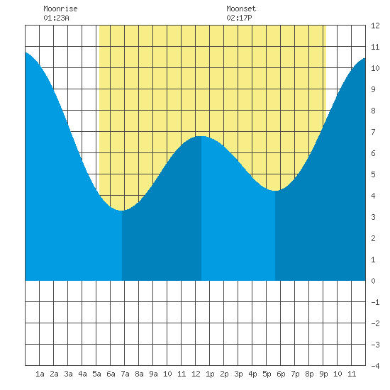 Lofall tide chart for Friday, July 2, 2021