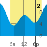 Lofall tide chart for Friday, July 2, 2021