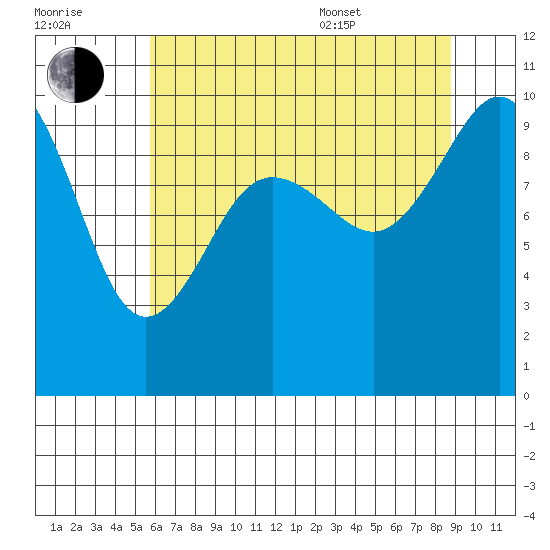 Lofall tide chart for Saturday, July 31, 2021