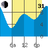Lofall tide chart for Saturday, July 31, 2021