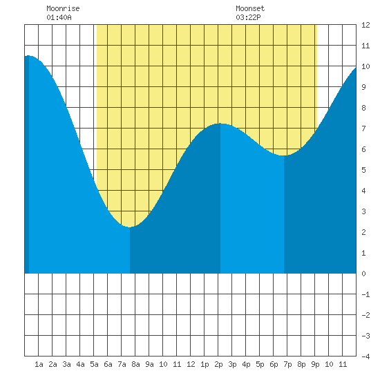 Lofall tide chart for Saturday, July 3, 2021