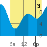 Lofall tide chart for Saturday, July 3, 2021