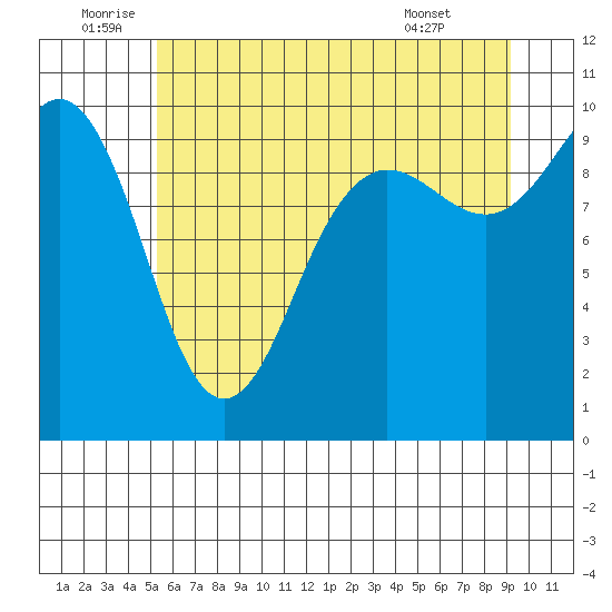 Lofall tide chart for Sunday, July 4, 2021