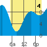 Lofall tide chart for Sunday, July 4, 2021