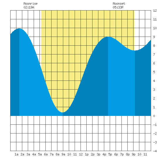 Lofall tide chart for Monday, July 5, 2021
