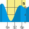 Lofall tide chart for Monday, July 5, 2021