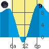 Lofall tide chart for Friday, July 9, 2021