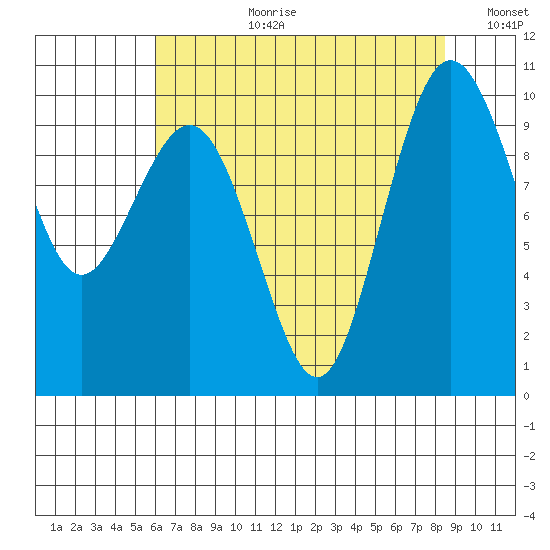 Lofall tide chart for Thursday, August 12, 2021