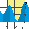 Lofall tide chart for Thursday, August 12, 2021