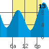 Lofall tide chart for Friday, August 13, 2021
