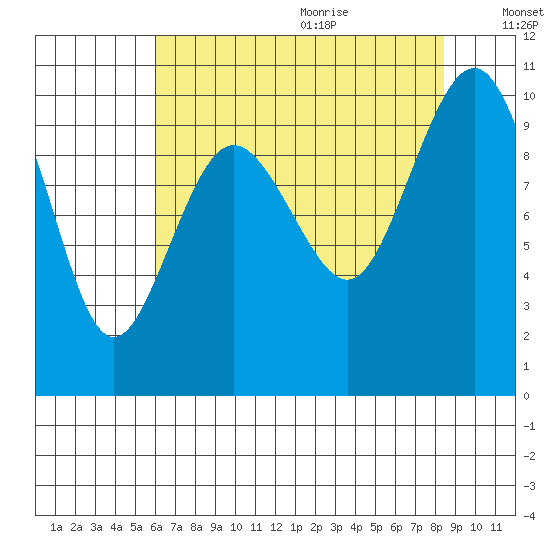 Lofall tide chart for Saturday, August 14, 2021