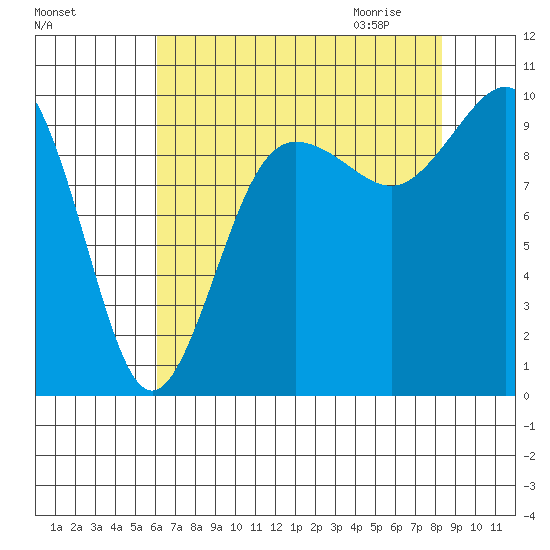Lofall tide chart for Monday, August 16, 2021