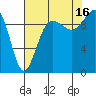 Lofall tide chart for Monday, August 16, 2021