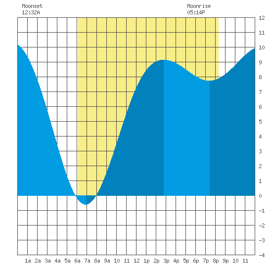 Lofall tide chart for Tuesday, August 17, 2021