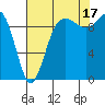 Lofall tide chart for Tuesday, August 17, 2021