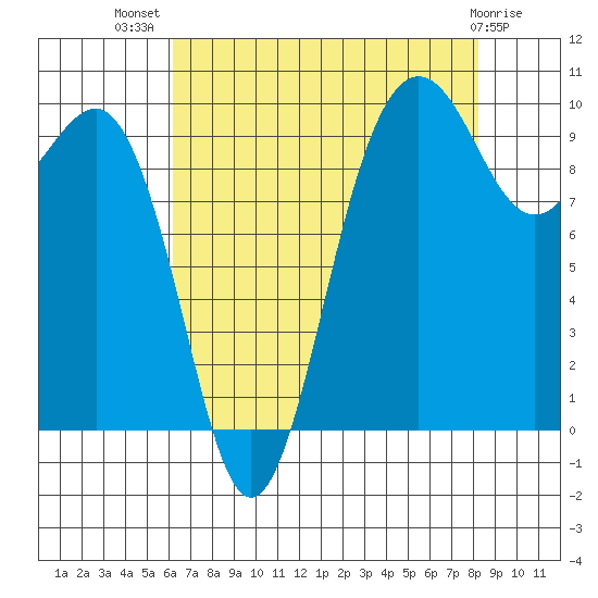 Lofall tide chart for Friday, August 20, 2021