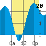 Lofall tide chart for Friday, August 20, 2021