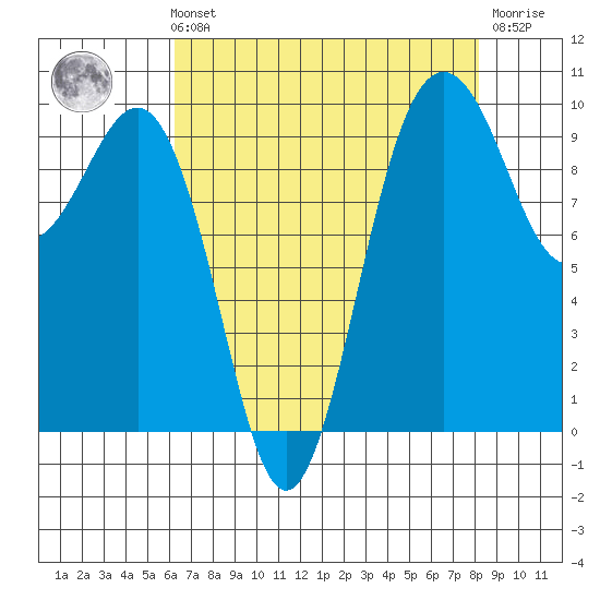 Lofall tide chart for Sunday, August 22, 2021