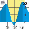 Lofall tide chart for Sunday, August 22, 2021