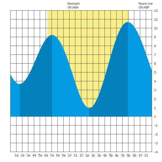 Lofall tide chart for Wednesday, August 25, 2021