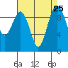 Lofall tide chart for Wednesday, August 25, 2021