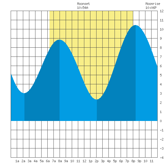 Lofall tide chart for Thursday, August 26, 2021