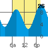 Lofall tide chart for Thursday, August 26, 2021