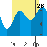 Lofall tide chart for Saturday, August 28, 2021