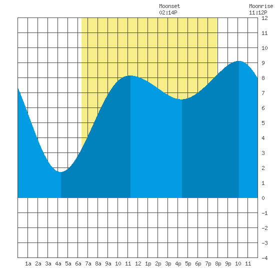 Lofall tide chart for Sunday, August 29, 2021
