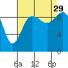 Lofall tide chart for Sunday, August 29, 2021