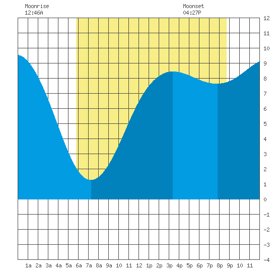 Lofall tide chart for Monday, August 2, 2021