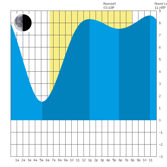 Lofall tide chart for Monday, August 30, 2021