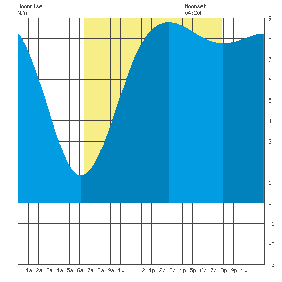 Lofall tide chart for Tuesday, August 31, 2021
