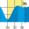 Lofall tide chart for Tuesday, August 31, 2021