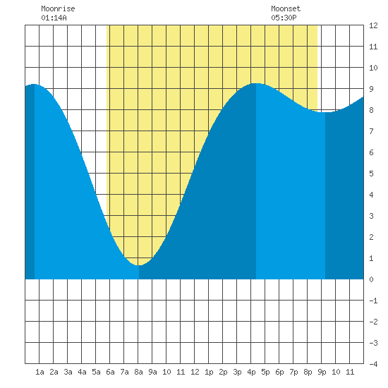 Lofall tide chart for Tuesday, August 3, 2021