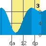Lofall tide chart for Tuesday, August 3, 2021