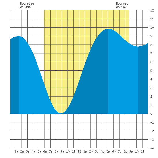 Lofall tide chart for Wednesday, August 4, 2021