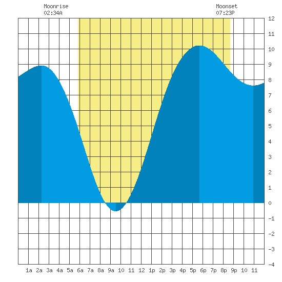 Lofall tide chart for Thursday, August 5, 2021